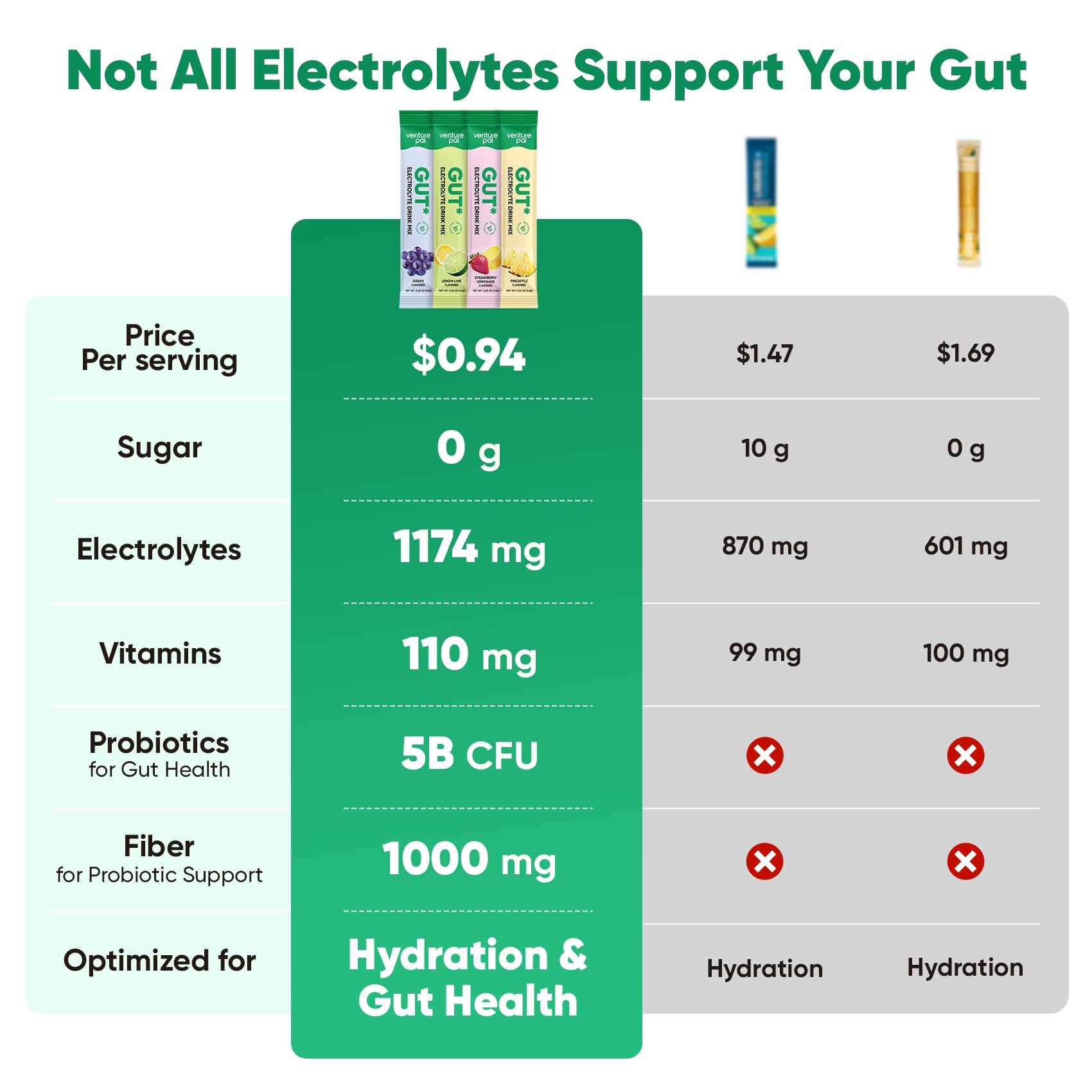 Venture Pal 2-in-1 Hydration Packets + Gut Health Electrolytes Powder - 7 Electrolytes & 5 Vitamins, Probiotics - Sugar Free Liquid Daily IV Drink Mix for Dehydration Relief | Non-GMO | 16 Sticks